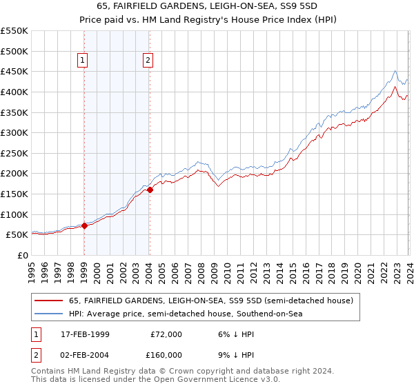 65, FAIRFIELD GARDENS, LEIGH-ON-SEA, SS9 5SD: Price paid vs HM Land Registry's House Price Index