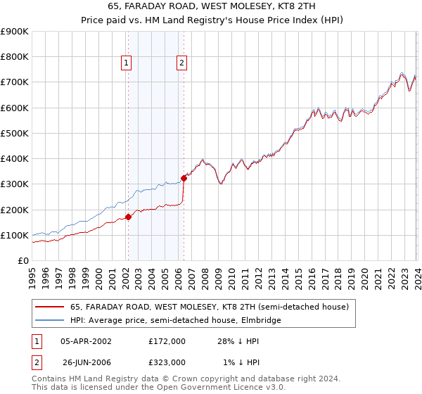 65, FARADAY ROAD, WEST MOLESEY, KT8 2TH: Price paid vs HM Land Registry's House Price Index