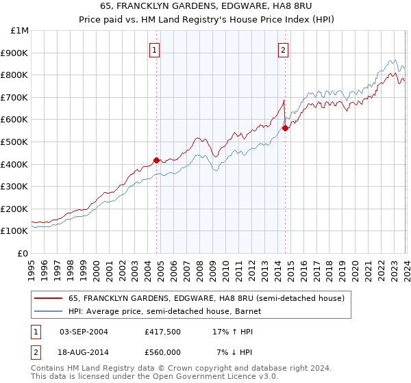 65, FRANCKLYN GARDENS, EDGWARE, HA8 8RU: Price paid vs HM Land Registry's House Price Index