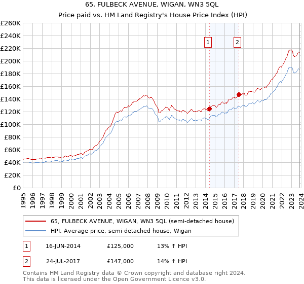 65, FULBECK AVENUE, WIGAN, WN3 5QL: Price paid vs HM Land Registry's House Price Index