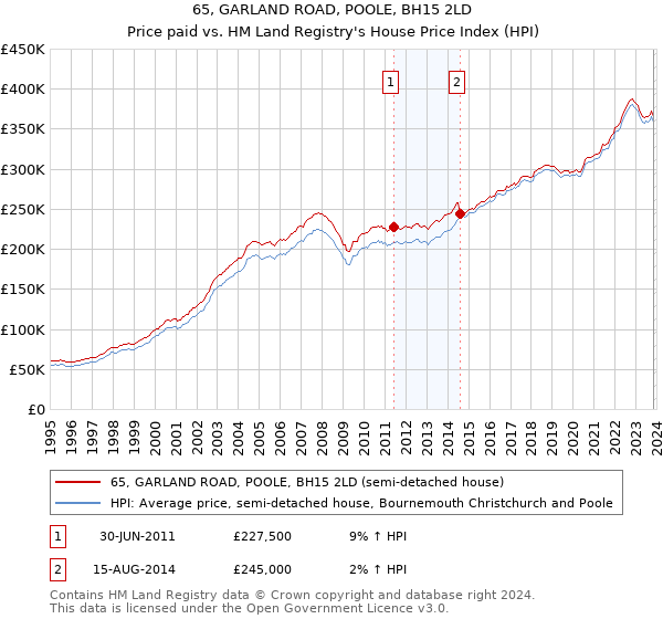 65, GARLAND ROAD, POOLE, BH15 2LD: Price paid vs HM Land Registry's House Price Index