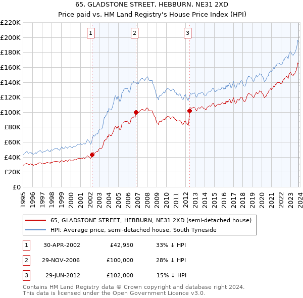 65, GLADSTONE STREET, HEBBURN, NE31 2XD: Price paid vs HM Land Registry's House Price Index