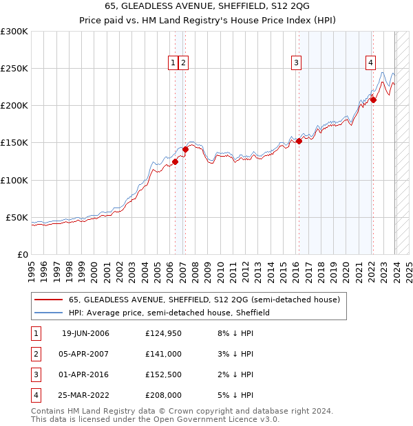 65, GLEADLESS AVENUE, SHEFFIELD, S12 2QG: Price paid vs HM Land Registry's House Price Index