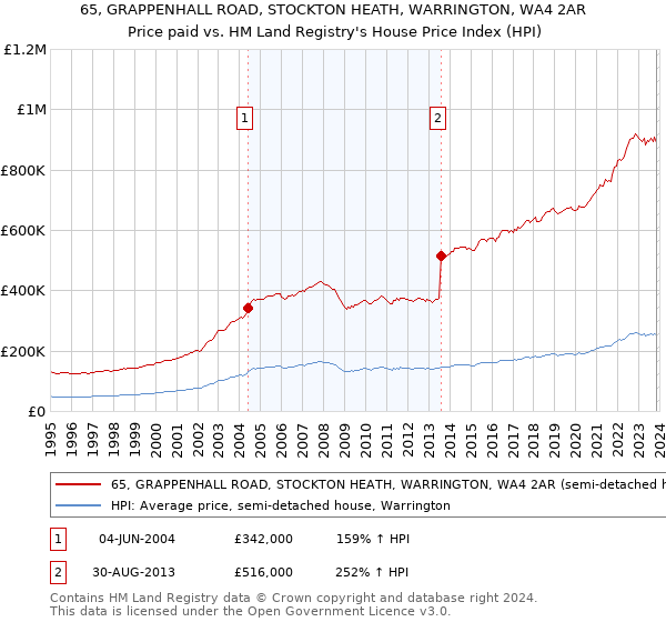 65, GRAPPENHALL ROAD, STOCKTON HEATH, WARRINGTON, WA4 2AR: Price paid vs HM Land Registry's House Price Index