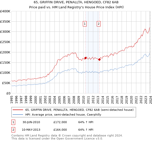 65, GRIFFIN DRIVE, PENALLTA, HENGOED, CF82 6AB: Price paid vs HM Land Registry's House Price Index