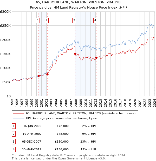 65, HARBOUR LANE, WARTON, PRESTON, PR4 1YB: Price paid vs HM Land Registry's House Price Index