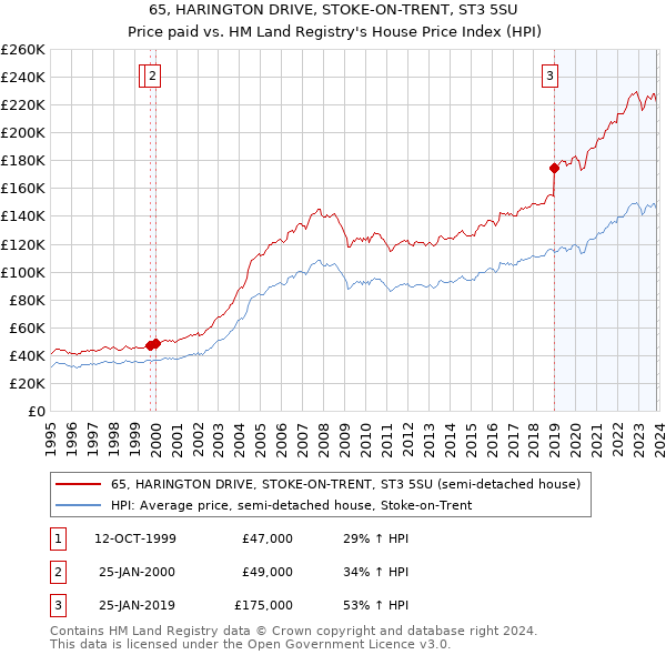 65, HARINGTON DRIVE, STOKE-ON-TRENT, ST3 5SU: Price paid vs HM Land Registry's House Price Index