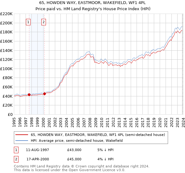 65, HOWDEN WAY, EASTMOOR, WAKEFIELD, WF1 4PL: Price paid vs HM Land Registry's House Price Index