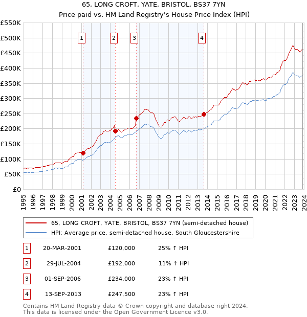 65, LONG CROFT, YATE, BRISTOL, BS37 7YN: Price paid vs HM Land Registry's House Price Index