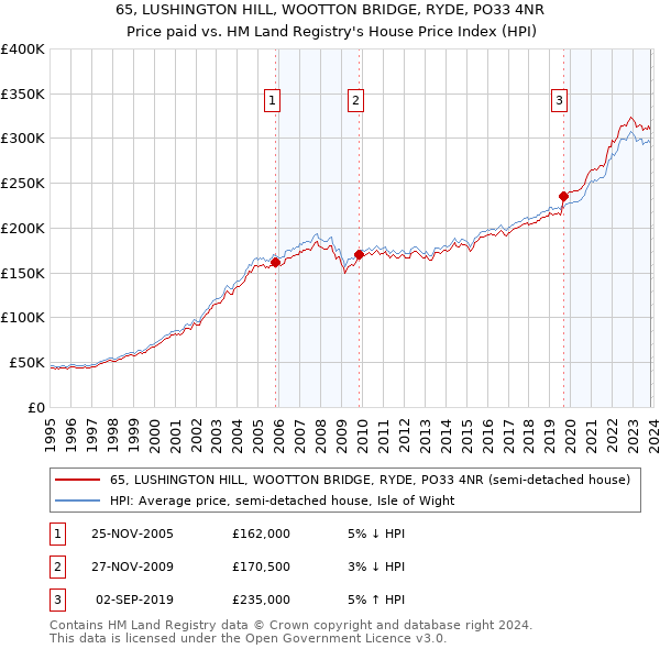 65, LUSHINGTON HILL, WOOTTON BRIDGE, RYDE, PO33 4NR: Price paid vs HM Land Registry's House Price Index