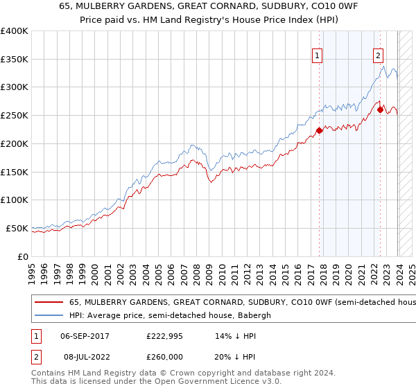 65, MULBERRY GARDENS, GREAT CORNARD, SUDBURY, CO10 0WF: Price paid vs HM Land Registry's House Price Index