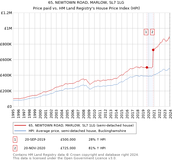 65, NEWTOWN ROAD, MARLOW, SL7 1LG: Price paid vs HM Land Registry's House Price Index