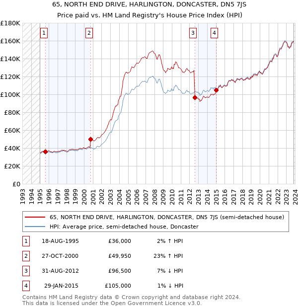 65, NORTH END DRIVE, HARLINGTON, DONCASTER, DN5 7JS: Price paid vs HM Land Registry's House Price Index