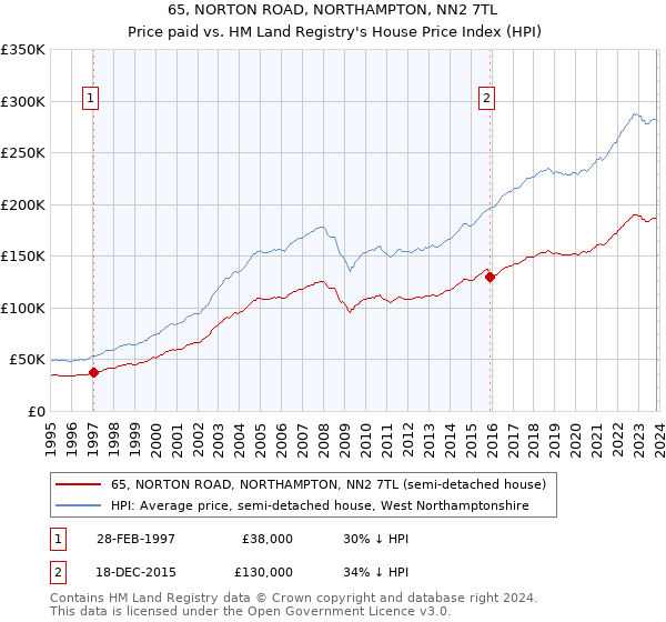 65, NORTON ROAD, NORTHAMPTON, NN2 7TL: Price paid vs HM Land Registry's House Price Index