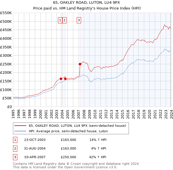 65, OAKLEY ROAD, LUTON, LU4 9PX: Price paid vs HM Land Registry's House Price Index