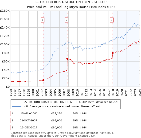 65, OXFORD ROAD, STOKE-ON-TRENT, ST6 6QP: Price paid vs HM Land Registry's House Price Index