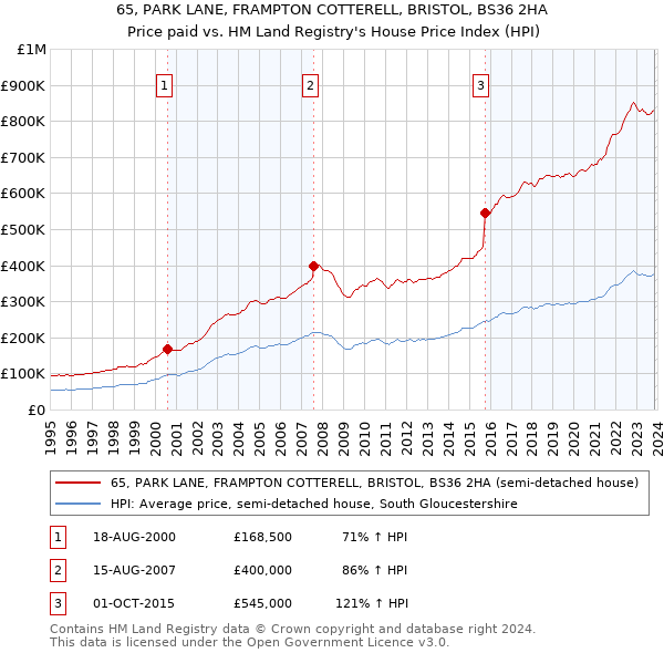 65, PARK LANE, FRAMPTON COTTERELL, BRISTOL, BS36 2HA: Price paid vs HM Land Registry's House Price Index