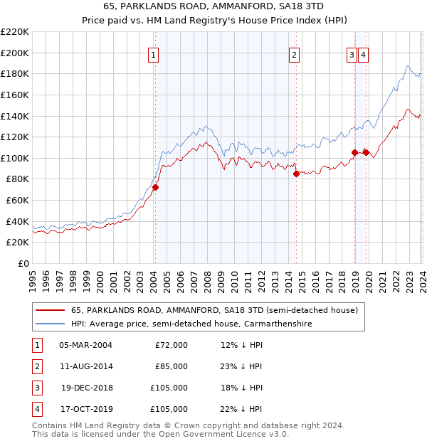 65, PARKLANDS ROAD, AMMANFORD, SA18 3TD: Price paid vs HM Land Registry's House Price Index