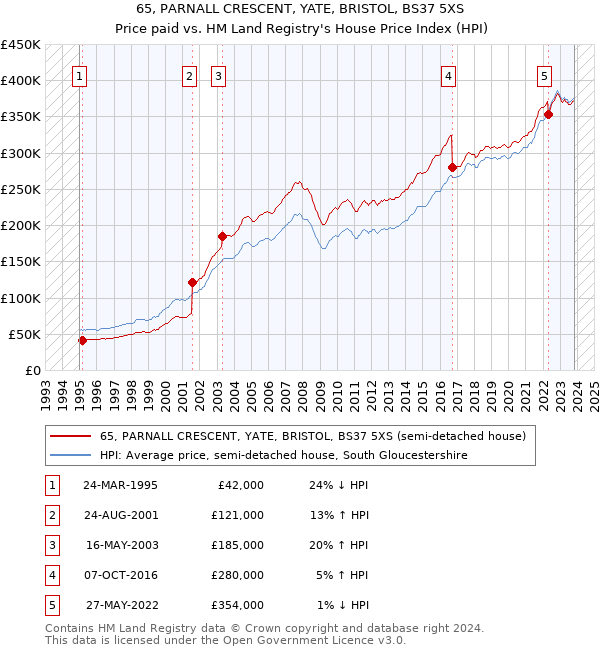 65, PARNALL CRESCENT, YATE, BRISTOL, BS37 5XS: Price paid vs HM Land Registry's House Price Index