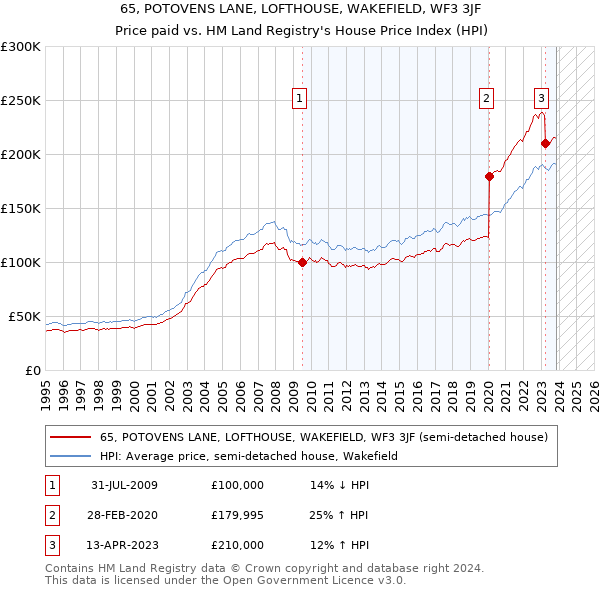 65, POTOVENS LANE, LOFTHOUSE, WAKEFIELD, WF3 3JF: Price paid vs HM Land Registry's House Price Index