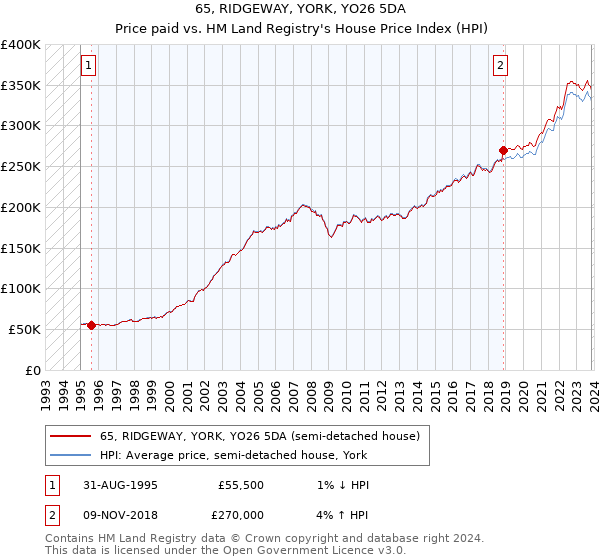 65, RIDGEWAY, YORK, YO26 5DA: Price paid vs HM Land Registry's House Price Index