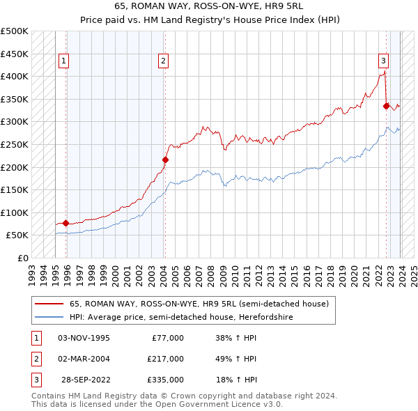 65, ROMAN WAY, ROSS-ON-WYE, HR9 5RL: Price paid vs HM Land Registry's House Price Index