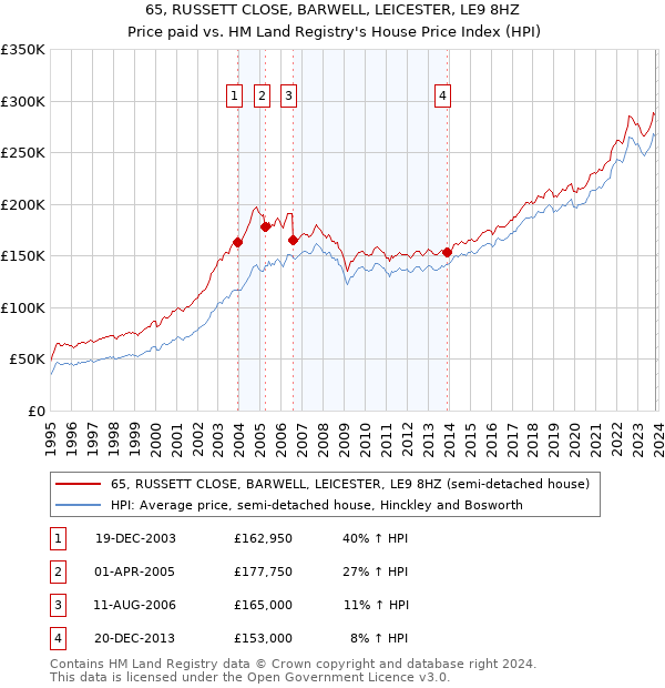 65, RUSSETT CLOSE, BARWELL, LEICESTER, LE9 8HZ: Price paid vs HM Land Registry's House Price Index