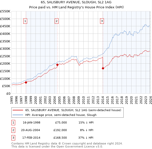 65, SALISBURY AVENUE, SLOUGH, SL2 1AG: Price paid vs HM Land Registry's House Price Index