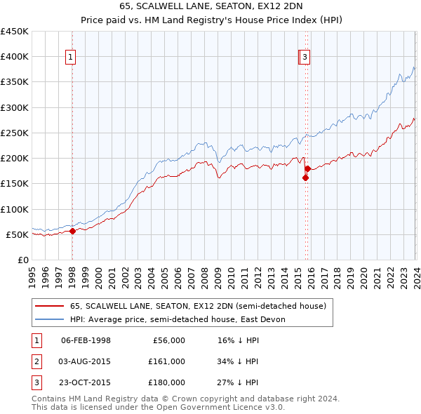 65, SCALWELL LANE, SEATON, EX12 2DN: Price paid vs HM Land Registry's House Price Index