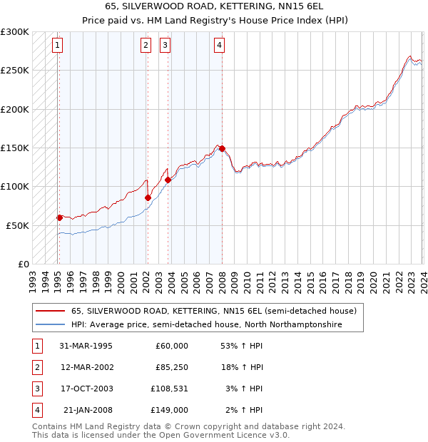 65, SILVERWOOD ROAD, KETTERING, NN15 6EL: Price paid vs HM Land Registry's House Price Index