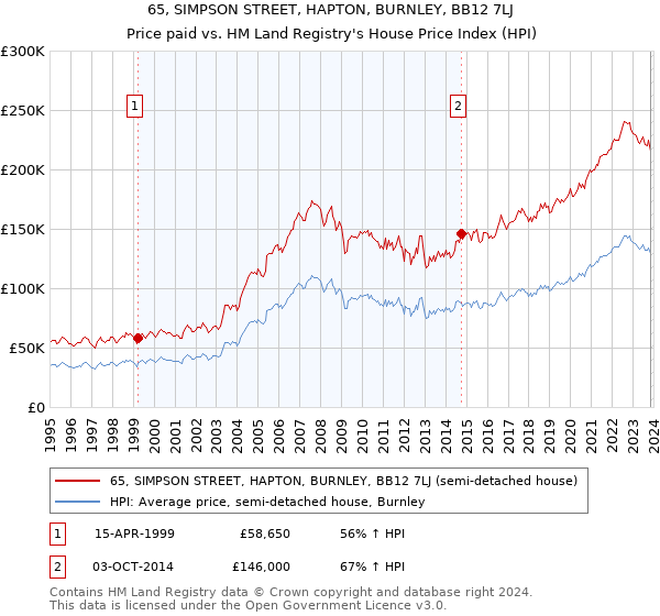 65, SIMPSON STREET, HAPTON, BURNLEY, BB12 7LJ: Price paid vs HM Land Registry's House Price Index