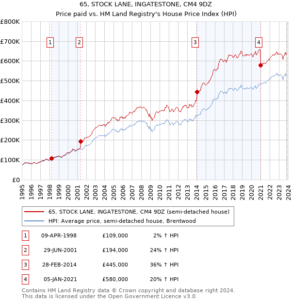 65, STOCK LANE, INGATESTONE, CM4 9DZ: Price paid vs HM Land Registry's House Price Index