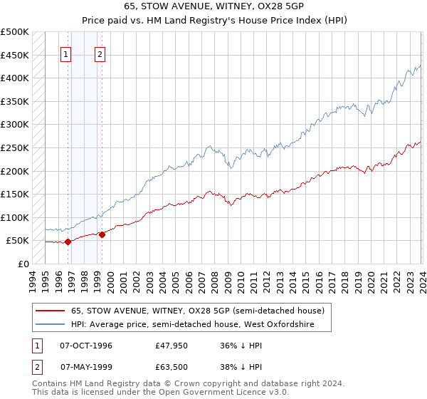 65, STOW AVENUE, WITNEY, OX28 5GP: Price paid vs HM Land Registry's House Price Index