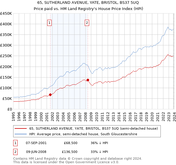 65, SUTHERLAND AVENUE, YATE, BRISTOL, BS37 5UQ: Price paid vs HM Land Registry's House Price Index