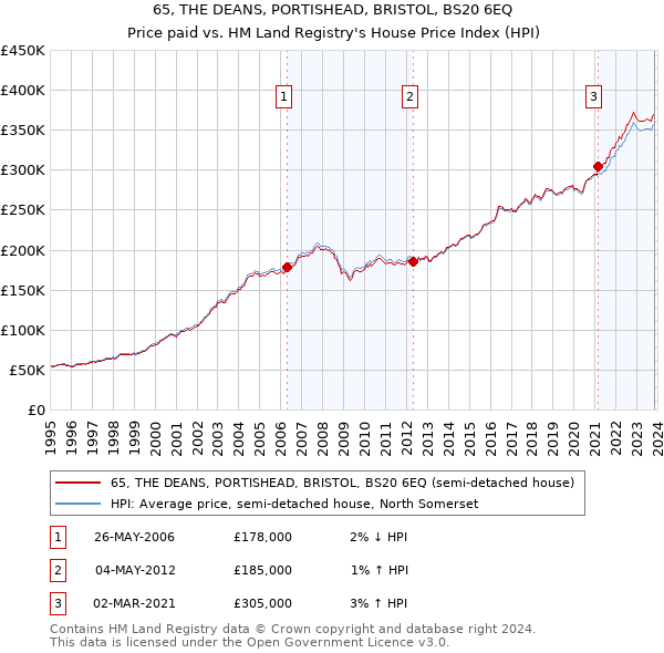 65, THE DEANS, PORTISHEAD, BRISTOL, BS20 6EQ: Price paid vs HM Land Registry's House Price Index