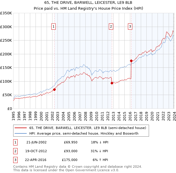 65, THE DRIVE, BARWELL, LEICESTER, LE9 8LB: Price paid vs HM Land Registry's House Price Index