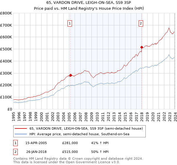 65, VARDON DRIVE, LEIGH-ON-SEA, SS9 3SP: Price paid vs HM Land Registry's House Price Index