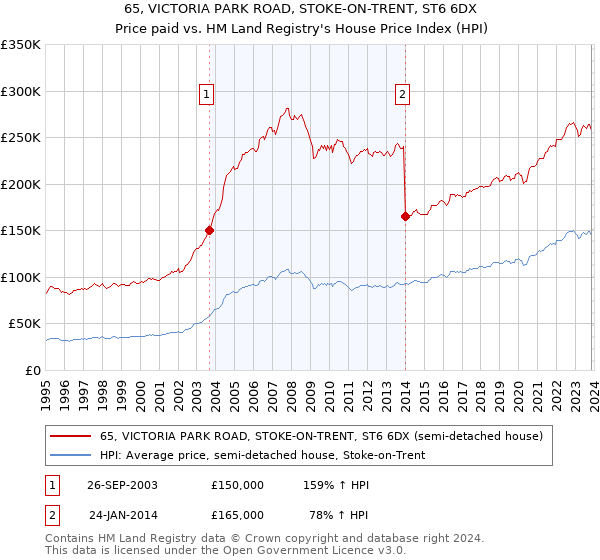 65, VICTORIA PARK ROAD, STOKE-ON-TRENT, ST6 6DX: Price paid vs HM Land Registry's House Price Index