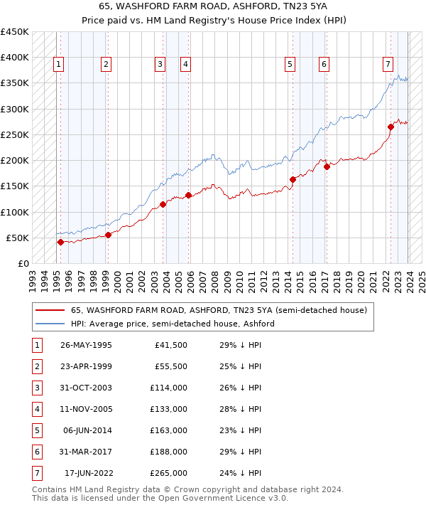 65, WASHFORD FARM ROAD, ASHFORD, TN23 5YA: Price paid vs HM Land Registry's House Price Index