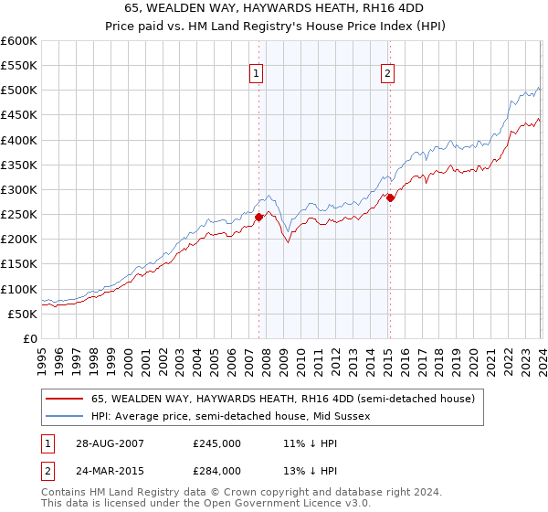65, WEALDEN WAY, HAYWARDS HEATH, RH16 4DD: Price paid vs HM Land Registry's House Price Index