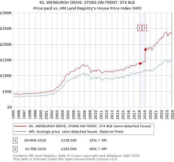 65, WERBURGH DRIVE, STOKE-ON-TRENT, ST4 8LB: Price paid vs HM Land Registry's House Price Index