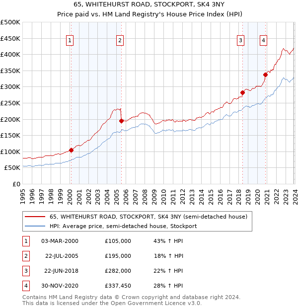 65, WHITEHURST ROAD, STOCKPORT, SK4 3NY: Price paid vs HM Land Registry's House Price Index