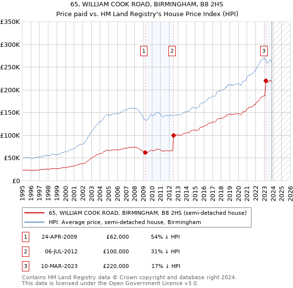 65, WILLIAM COOK ROAD, BIRMINGHAM, B8 2HS: Price paid vs HM Land Registry's House Price Index