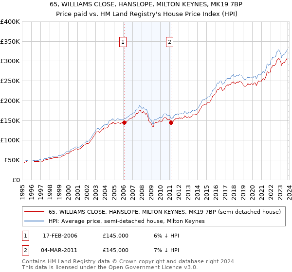 65, WILLIAMS CLOSE, HANSLOPE, MILTON KEYNES, MK19 7BP: Price paid vs HM Land Registry's House Price Index