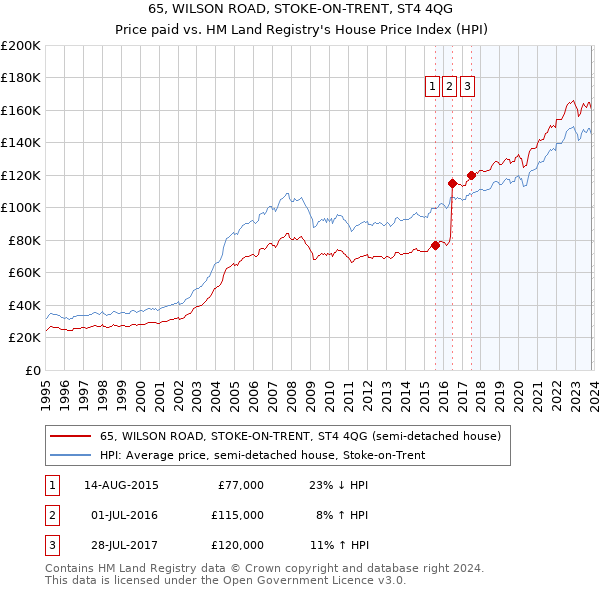 65, WILSON ROAD, STOKE-ON-TRENT, ST4 4QG: Price paid vs HM Land Registry's House Price Index