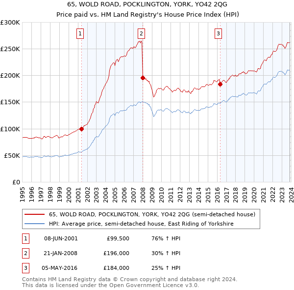 65, WOLD ROAD, POCKLINGTON, YORK, YO42 2QG: Price paid vs HM Land Registry's House Price Index