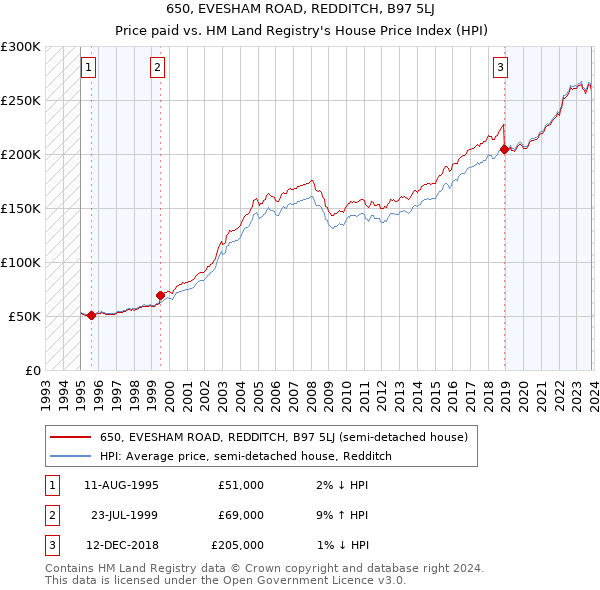 650, EVESHAM ROAD, REDDITCH, B97 5LJ: Price paid vs HM Land Registry's House Price Index