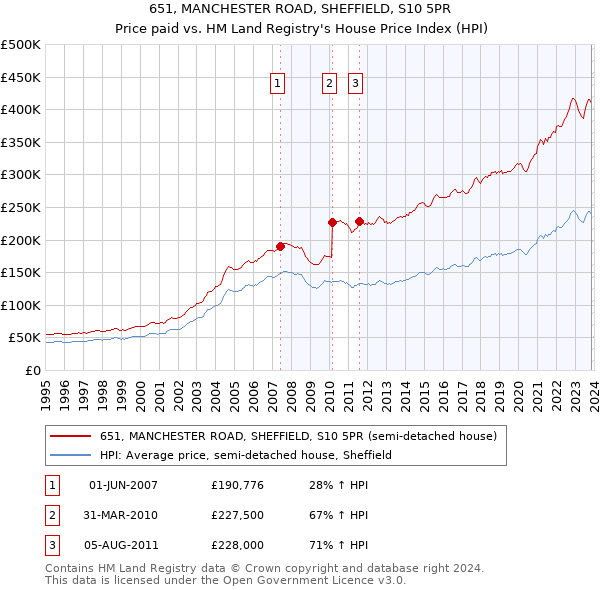 651, MANCHESTER ROAD, SHEFFIELD, S10 5PR: Price paid vs HM Land Registry's House Price Index