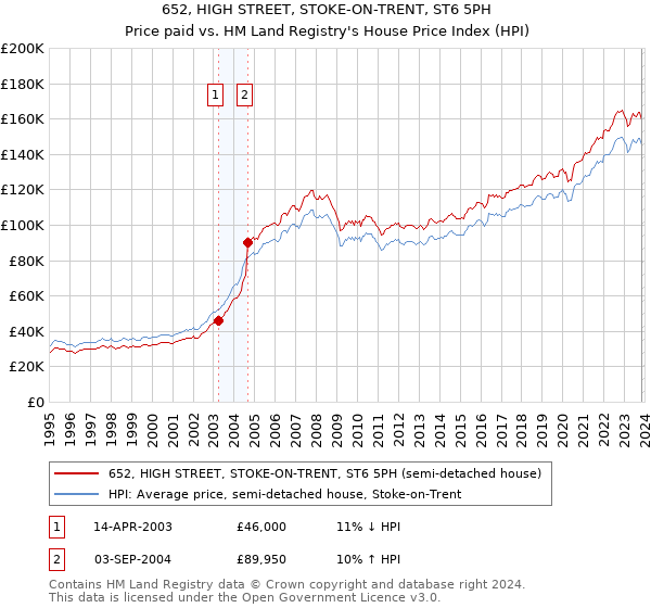 652, HIGH STREET, STOKE-ON-TRENT, ST6 5PH: Price paid vs HM Land Registry's House Price Index