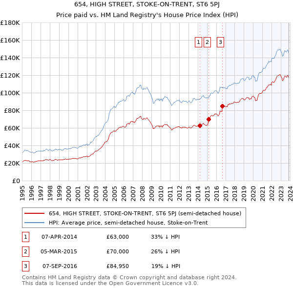 654, HIGH STREET, STOKE-ON-TRENT, ST6 5PJ: Price paid vs HM Land Registry's House Price Index